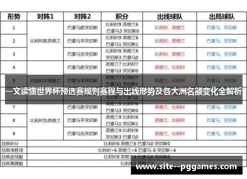 一文读懂世界杯预选赛规则赛程与出线形势及各大洲名额变化全解析